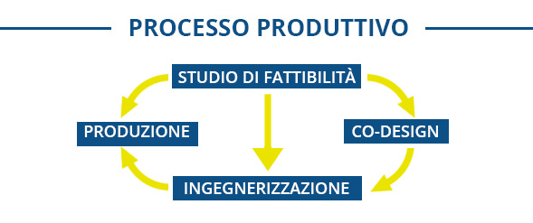 Processo Produttivo