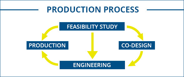 The production process